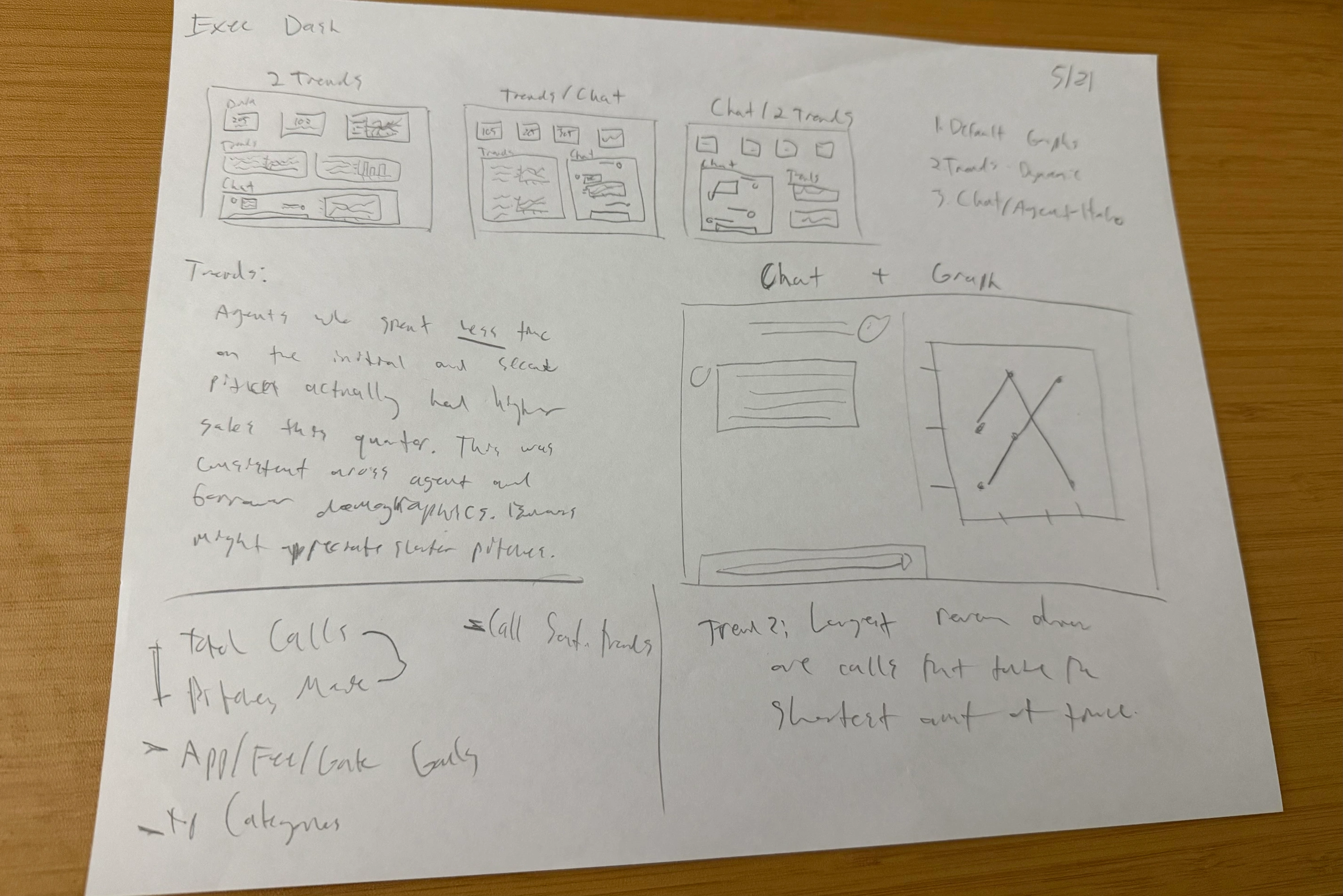 Hand-drawn wireframe sketches exploring the executive dashboard layout — trends, chat, and graph arrangements.