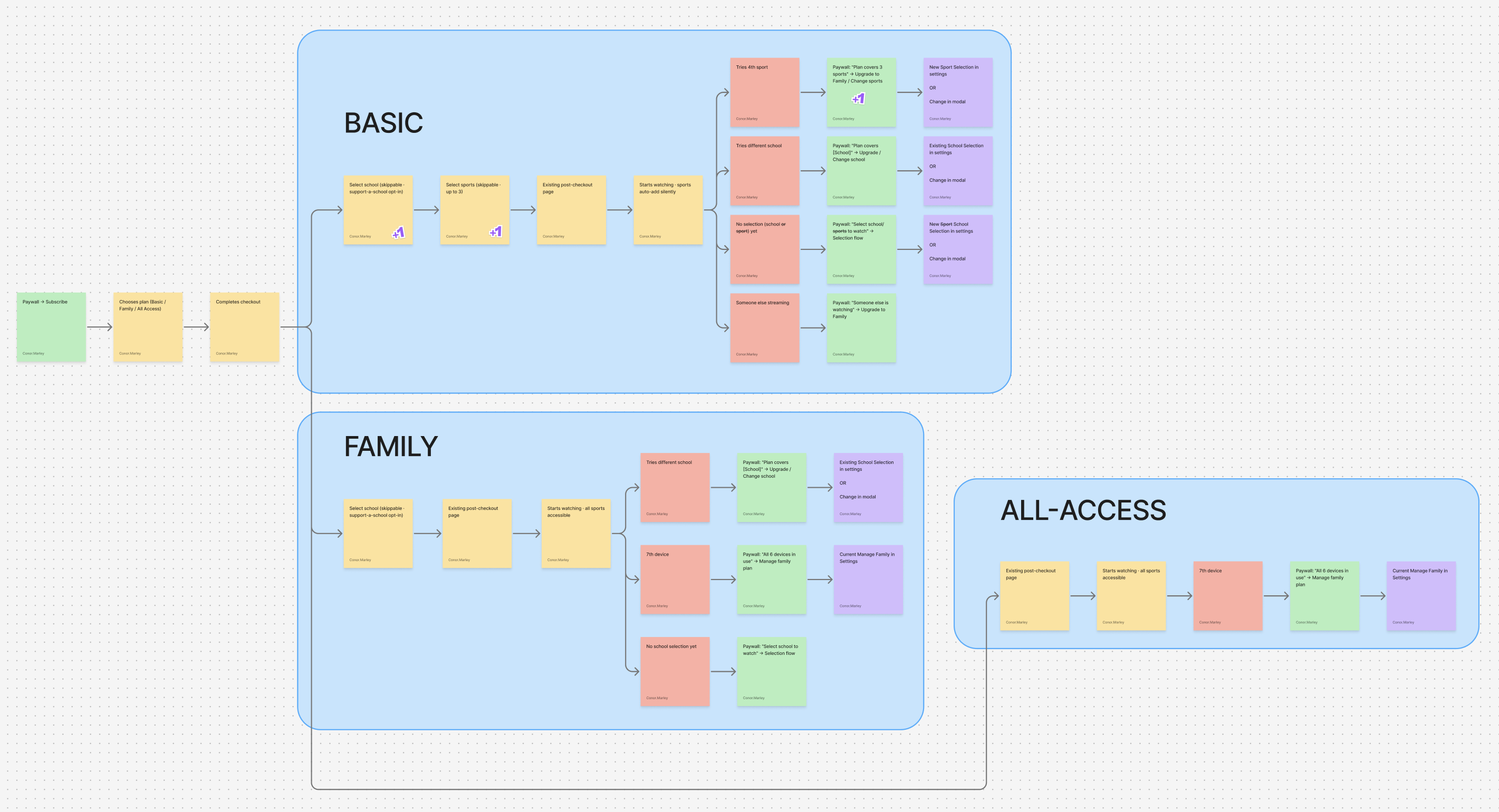 Post-checkout architecture flow across the Basic, Family, and All-Access tiers, mapping each plan's viewing path and the paywall and upgrade moments that branch from it.