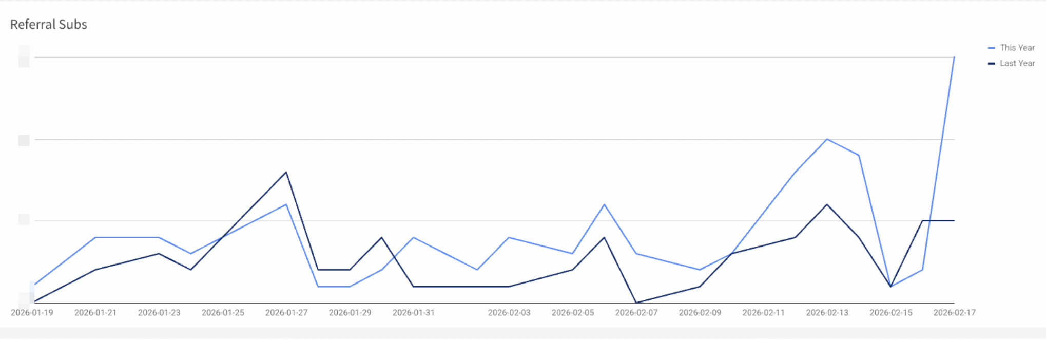 Referral subs chart showing this year diverging above last year toward the end of the period with a sharp spike.